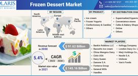 Frozen Dessert Market Size, Share, ...