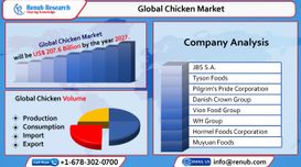 Global Chicken Market, Size, Growth...