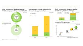 The RNA sequencing services market 